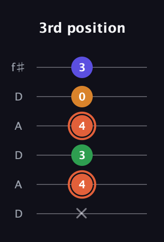 C♯ Augmented Flat 9th guitar tab — 3rd position (x 4 3 4 0 3) in Open C Tuning (CGCGCE) · Capo 2