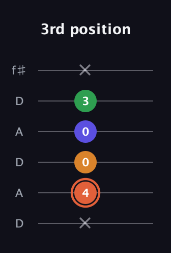 C♯ Augmented Flat 9th guitar tab — 3rd position (x 4 0 0 3 x) in Open C Tuning (CGCGCE) · Capo 2