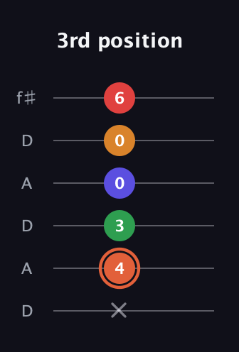 C♯ Augmented-major 7th Flat 9th guitar tab — 3rd position (x 4 3 0 0 6) in Open C Tuning (CGCGCE) · Capo 2