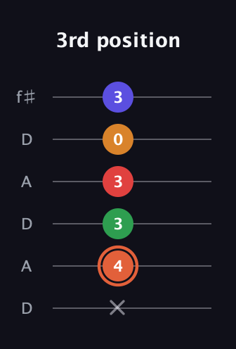 C♯ Augmented-major 7th Flat 9th guitar tab — 3rd position (x 4 3 3 0 3) in Open C Tuning (CGCGCE) · Capo 2
