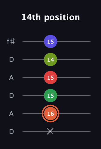 C♯ Augmented-major 7th Sharp 9th guitar tab — 14th position (x 16 15 15 14 15) in Open C Tuning (CGCGCE) · Capo 2
