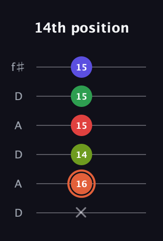 C♯ Augmented-major 7th Sharp 9th guitar tab — 14th position (x 16 14 15 15 15) in Open C Tuning (CGCGCE) · Capo 2
