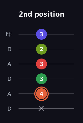 C♯ Augmented-major 7th Sharp 9th guitar tab — 2nd position (x 4 3 3 2 3) in Open C Tuning (CGCGCE) · Capo 2