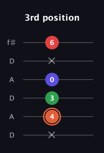 C♯ Augmented-major 7th guitar tab — 3rd position (x 4 3 0 x 6) in Open C Tuning (CGCGCE) · Capo 2