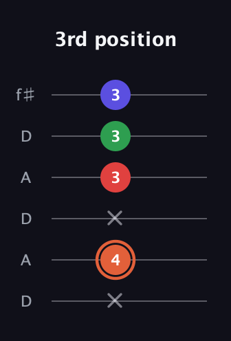 C♯ Augmented-major 7th guitar tab — 3rd position (x 4 x 3 3 3) in Open C Tuning (CGCGCE) · Capo 2