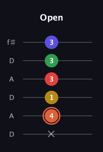 C♯ Augmented-major 9th guitar tab — Open (x 4 1 3 3 3) in Open C Tuning (CGCGCE) · Capo 2