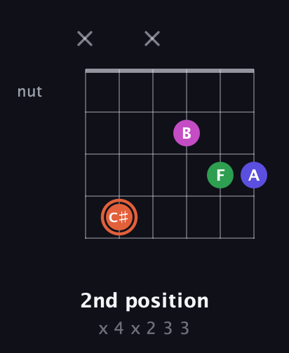 C♯ Augmented Sharp 13th guitar chord — 2nd position (x 4 x 2 3 3) fretboard diagram in Open C Tuning (CGCGCE) · Capo 2