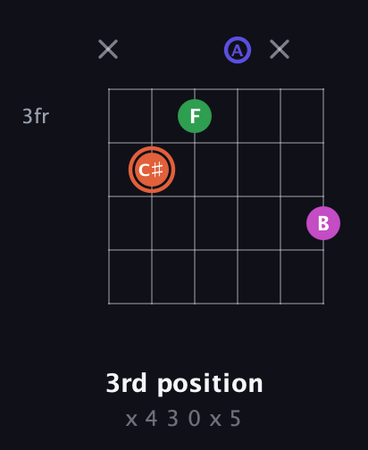 C♯ Augmented Sharp 13th guitar chord — 3rd position (x 4 3 0 x 5) fretboard diagram in Open C Tuning (CGCGCE) · Capo 2