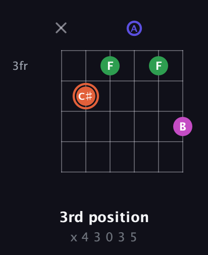 C♯ Augmented Sharp 13th guitar chord — 3rd position (x 4 3 0 3 5) fretboard diagram in Open C Tuning (CGCGCE) · Capo 2