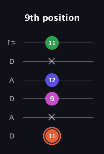 C♯ Augmented Sharp 13th guitar tab — 9th position (11 x 9 12 x 11) in Open C Tuning (CGCGCE) · Capo 2