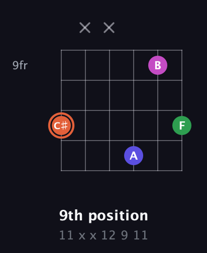 C♯ Augmented Sharp 13th guitar chord — 9th position (11 x x 12 9 11) fretboard diagram in Open C Tuning (CGCGCE) · Capo 2