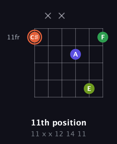 C♯ Augmented Sharp 9th guitar chord — 11th position (11 x x 12 14 11) fretboard diagram in Open C Tuning (CGCGCE) · Capo 2
