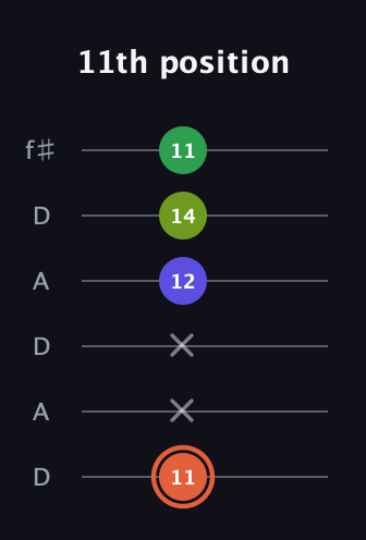 C♯ Augmented Sharp 9th guitar tab — 11th position (11 x x 12 14 11) in Open C Tuning (CGCGCE) · Capo 2