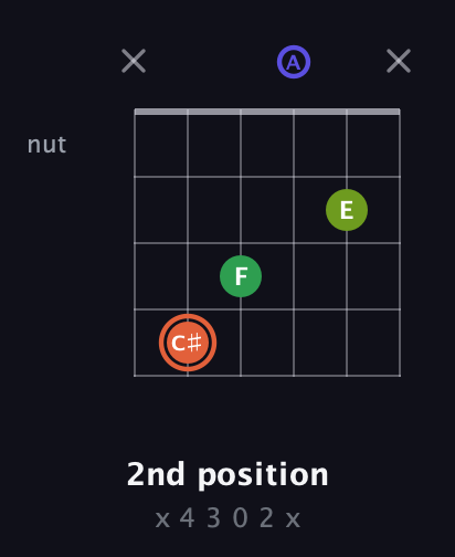 C♯ Augmented Sharp 9th guitar chord — 2nd position (x 4 3 0 2 x) fretboard diagram in Open C Tuning (CGCGCE) · Capo 2