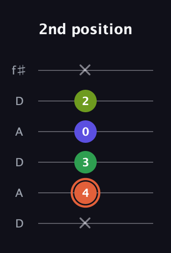 C♯ Augmented Sharp 9th guitar tab — 2nd position (x 4 3 0 2 x) in Open C Tuning (CGCGCE) · Capo 2