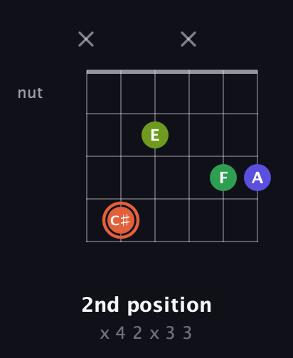 C♯ Augmented Sharp 9th guitar chord — 2nd position (x 4 2 x 3 3) fretboard diagram in Open C Tuning (CGCGCE) · Capo 2
