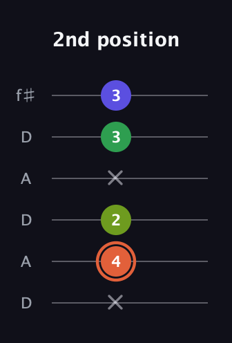 C♯ Augmented Sharp 9th guitar tab — 2nd position (x 4 2 x 3 3) in Open C Tuning (CGCGCE) · Capo 2