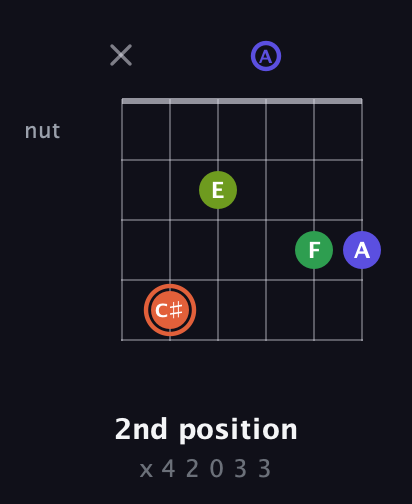 C♯ Augmented Sharp 9th guitar chord — 2nd position (x 4 2 0 3 3) fretboard diagram in Open C Tuning (CGCGCE) · Capo 2