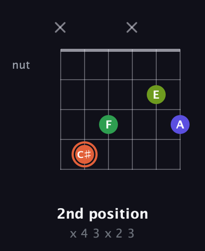 C♯ Augmented Sharp 9th guitar chord — 2nd position (x 4 3 x 2 3) fretboard diagram in Open C Tuning (CGCGCE) · Capo 2