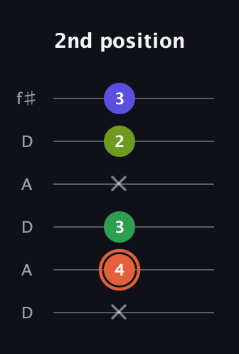 C♯ Augmented Sharp 9th guitar tab — 2nd position (x 4 3 x 2 3) in Open C Tuning (CGCGCE) · Capo 2