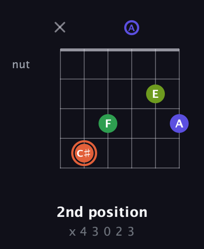 C♯ Augmented Sharp 9th guitar chord — 2nd position (x 4 3 0 2 3) fretboard diagram in Open C Tuning (CGCGCE) · Capo 2