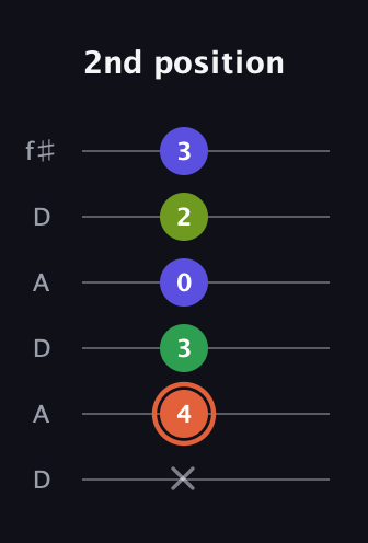 C♯ Augmented Sharp 9th guitar tab — 2nd position (x 4 3 0 2 3) in Open C Tuning (CGCGCE) · Capo 2