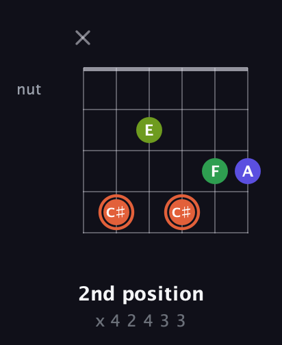 C♯ Augmented Sharp 9th guitar chord — 2nd position (x 4 2 4 3 3) fretboard diagram in Open C Tuning (CGCGCE) · Capo 2