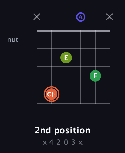 C♯ Augmented Sharp 9th guitar chord — 2nd position (x 4 2 0 3 x) fretboard diagram in Open C Tuning (CGCGCE) · Capo 2