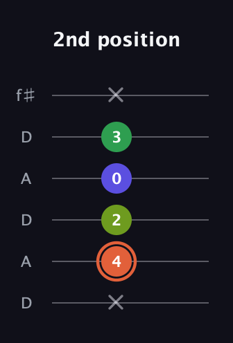 C♯ Augmented Sharp 9th guitar tab — 2nd position (x 4 2 0 3 x) in Open C Tuning (CGCGCE) · Capo 2