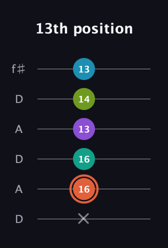 C♯ Diminished 11th Sharp 9th guitar tab — 13th position (x 16 16 13 14 13) in Open C Tuning (CGCGCE) · Capo 2