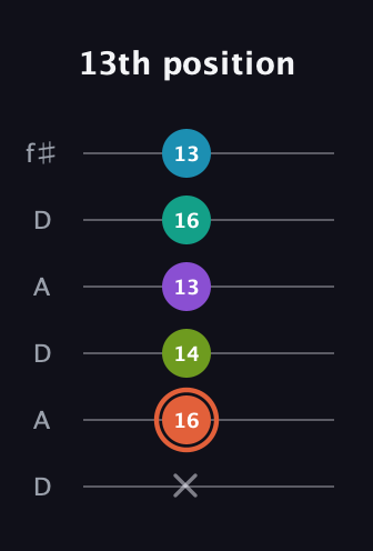 C♯ Diminished 11th Sharp 9th guitar tab — 13th position (x 16 14 13 16 13) in Open C Tuning (CGCGCE) · Capo 2