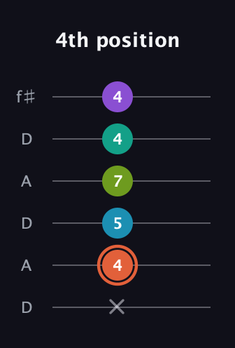 C♯ Diminished 11th Sharp 9th guitar tab — 4th position (x 4 5 7 4 4) in Open C Tuning (CGCGCE) · Capo 2