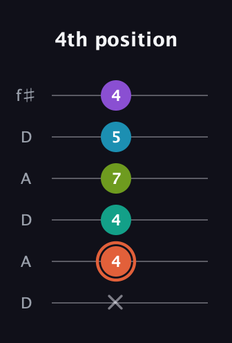 C♯ Diminished 11th Sharp 9th guitar tab — 4th position (x 4 4 7 5 4) in Open C Tuning (CGCGCE) · Capo 2