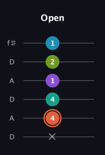C♯ Diminished 11th Sharp 9th guitar tab — Open (x 4 4 1 2 1) in Open C Tuning (CGCGCE) · Capo 2