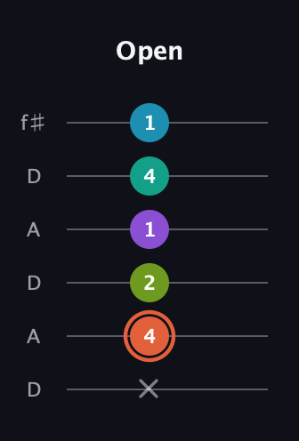 C♯ Diminished 11th Sharp 9th guitar tab — Open (x 4 2 1 4 1) in Open C Tuning (CGCGCE) · Capo 2