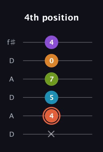 C♯ Diminished 7th Flat 9th guitar tab — 4th position (x 4 5 7 0 4) in Open C Tuning (CGCGCE) · Capo 2