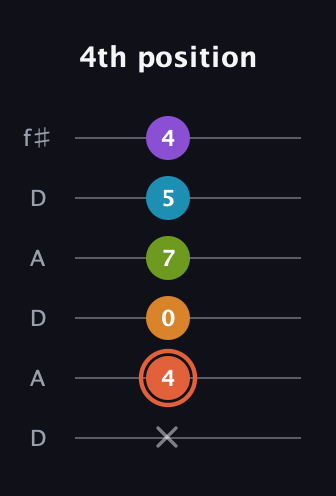 C♯ Diminished 7th Flat 9th guitar tab — 4th position (x 4 0 7 5 4) in Open C Tuning (CGCGCE) · Capo 2