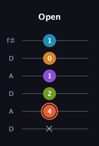 C♯ Diminished 7th Flat 9th guitar tab — Open (x 4 2 1 0 1) in Open C Tuning (CGCGCE) · Capo 2