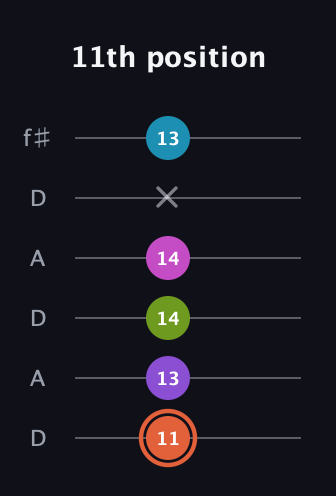 C♯ Diminished 7th Sharp 13th guitar tab — 11th position (11 13 14 14 x 13) in Open C Tuning (CGCGCE) · Capo 2