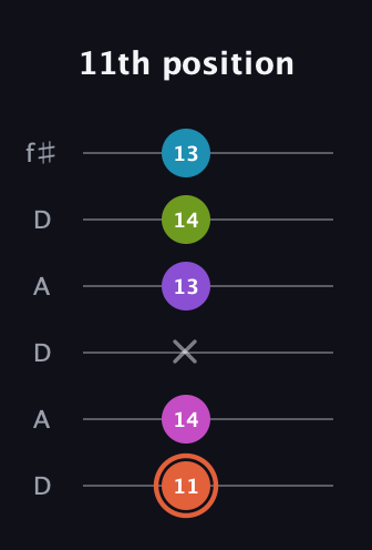 C♯ Diminished 7th Sharp 13th guitar tab — 11th position (11 14 x 13 14 13) in Open C Tuning (CGCGCE) · Capo 2