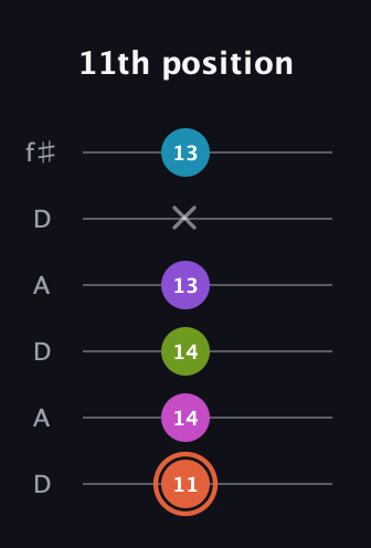 C♯ Diminished 7th Sharp 13th guitar tab — 11th position (11 14 14 13 x 13) in Open C Tuning (CGCGCE) · Capo 2