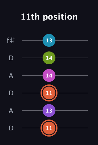 C♯ Diminished 7th Sharp 13th guitar tab — 11th position (11 13 11 14 14 13) in Open C Tuning (CGCGCE) · Capo 2