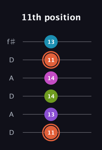 C♯ Diminished 7th Sharp 13th guitar tab — 11th position (11 13 14 14 11 13) in Open C Tuning (CGCGCE) · Capo 2