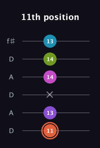 C♯ Diminished 7th Sharp 13th guitar tab — 11th position (11 13 x 14 14 13) in Open C Tuning (CGCGCE) · Capo 2