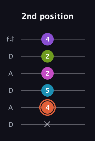 C♯ Diminished 7th Sharp 13th guitar tab — 2nd position (x 4 5 2 2 4) in Open C Tuning (CGCGCE) · Capo 2
