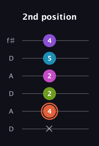 C♯ Diminished 7th Sharp 13th guitar tab — 2nd position (x 4 2 2 5 4) in Open C Tuning (CGCGCE) · Capo 2