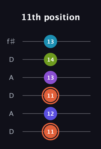 C♯ Diminished 7th Sharp 5th guitar tab — 11th position (11 12 11 13 14 13) in Open C Tuning (CGCGCE) · Capo 2