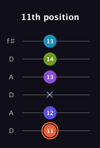 C♯ Diminished 7th Sharp 5th guitar tab — 11th position (11 12 x 13 14 13) in Open C Tuning (CGCGCE) · Capo 2
