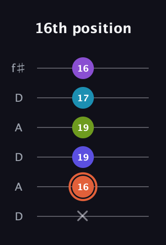 C♯ Diminished 7th Sharp 5th guitar tab — 16th position (x 16 19 19 17 16) in Open C Tuning (CGCGCE) · Capo 2