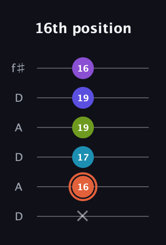 C♯ Diminished 7th Sharp 5th guitar tab — 16th position (x 16 17 19 19 16) in Open C Tuning (CGCGCE) · Capo 2